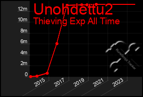 Total Graph of Unohdettu2