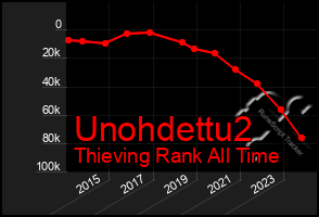 Total Graph of Unohdettu2