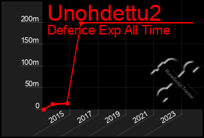 Total Graph of Unohdettu2