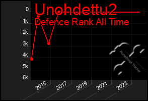 Total Graph of Unohdettu2