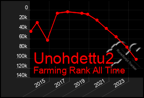 Total Graph of Unohdettu2