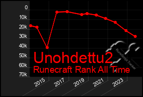 Total Graph of Unohdettu2