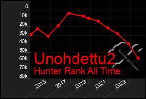 Total Graph of Unohdettu2