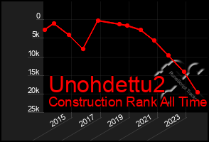 Total Graph of Unohdettu2