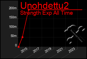 Total Graph of Unohdettu2