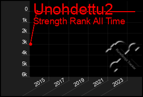 Total Graph of Unohdettu2