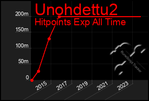 Total Graph of Unohdettu2