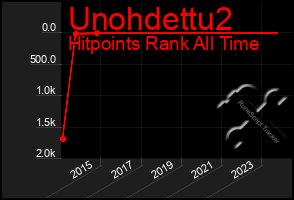 Total Graph of Unohdettu2