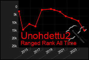 Total Graph of Unohdettu2