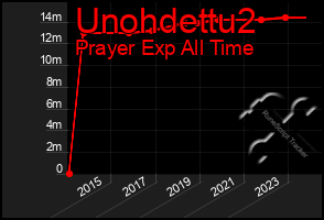 Total Graph of Unohdettu2