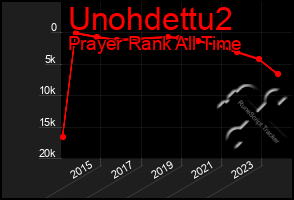 Total Graph of Unohdettu2