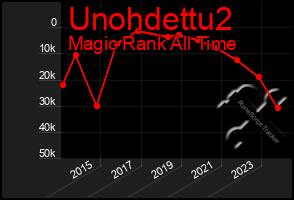 Total Graph of Unohdettu2