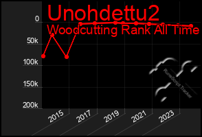 Total Graph of Unohdettu2