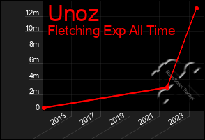Total Graph of Unoz