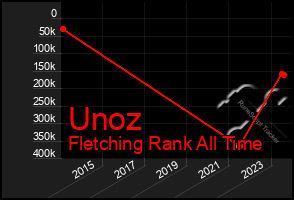 Total Graph of Unoz