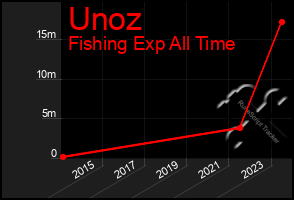 Total Graph of Unoz