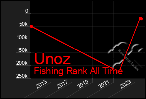 Total Graph of Unoz