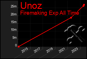 Total Graph of Unoz