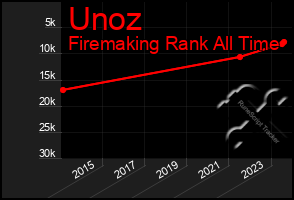 Total Graph of Unoz