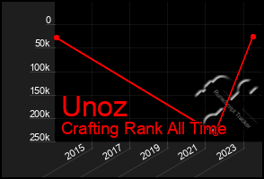 Total Graph of Unoz