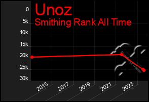 Total Graph of Unoz