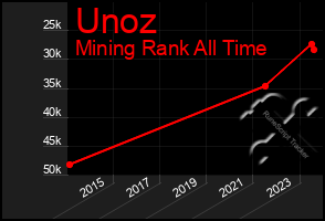 Total Graph of Unoz