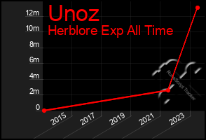 Total Graph of Unoz