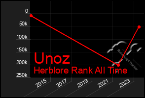 Total Graph of Unoz