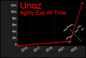 Total Graph of Unoz