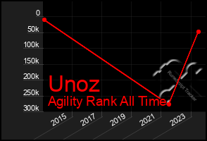 Total Graph of Unoz