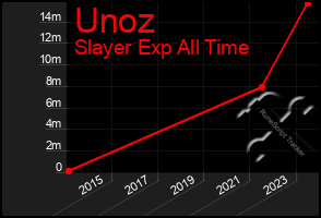 Total Graph of Unoz