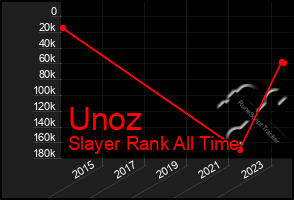 Total Graph of Unoz