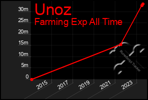 Total Graph of Unoz