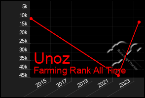 Total Graph of Unoz
