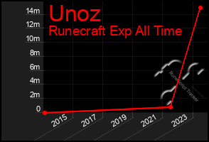 Total Graph of Unoz