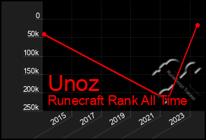 Total Graph of Unoz