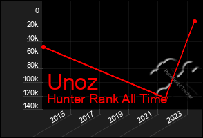 Total Graph of Unoz