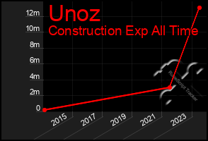Total Graph of Unoz