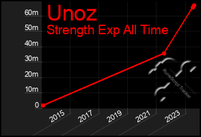 Total Graph of Unoz