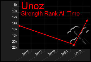 Total Graph of Unoz