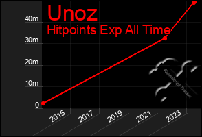 Total Graph of Unoz