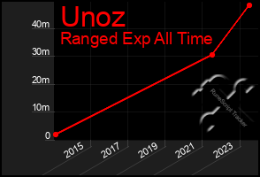 Total Graph of Unoz