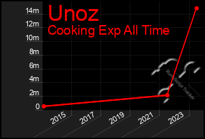 Total Graph of Unoz