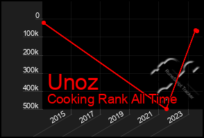 Total Graph of Unoz