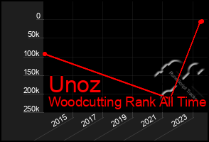 Total Graph of Unoz