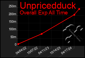 Total Graph of Unpricedduck