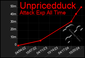 Total Graph of Unpricedduck