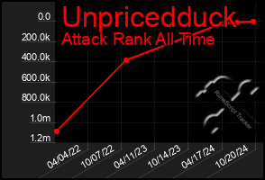 Total Graph of Unpricedduck