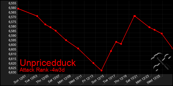 Last 31 Days Graph of Unpricedduck