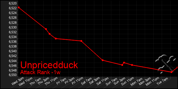 Last 7 Days Graph of Unpricedduck